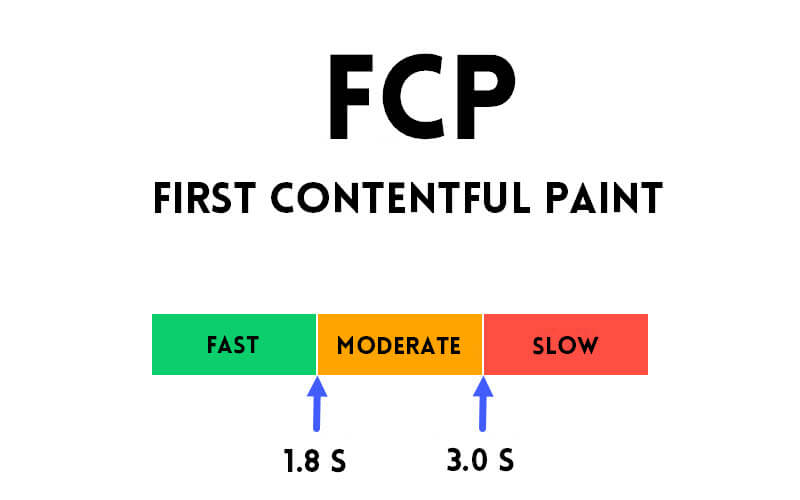 Cos'è FCP (First Contentful Paint)